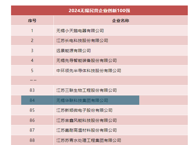 喜报！无锡云顶集团科技集团入选2024无锡民营企业立异100强！_云顶集团